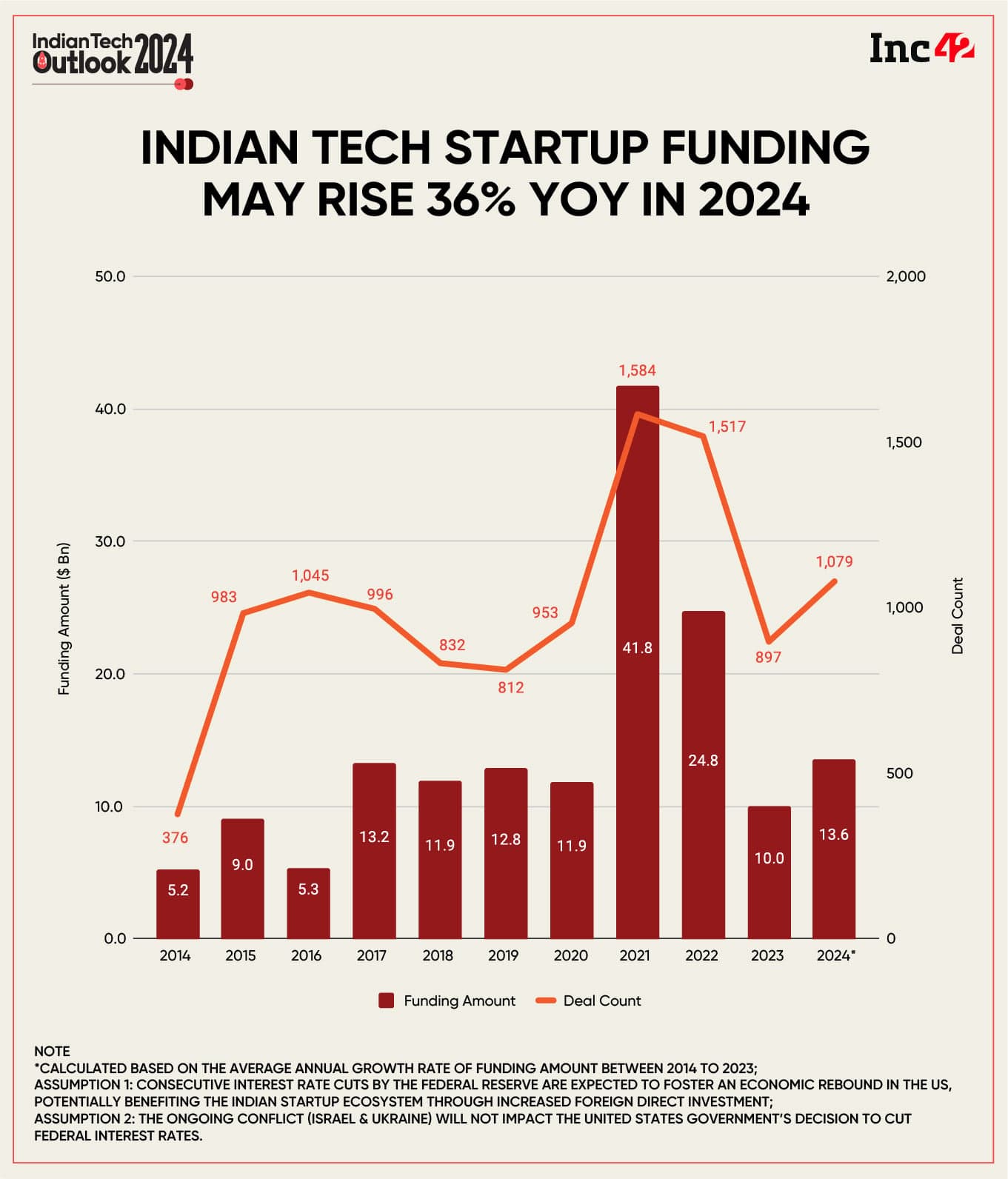 AI Can Add 1 Trillion Dollars to India GDP by 2035 as Startup Funding Doubles to 1.3 Billion