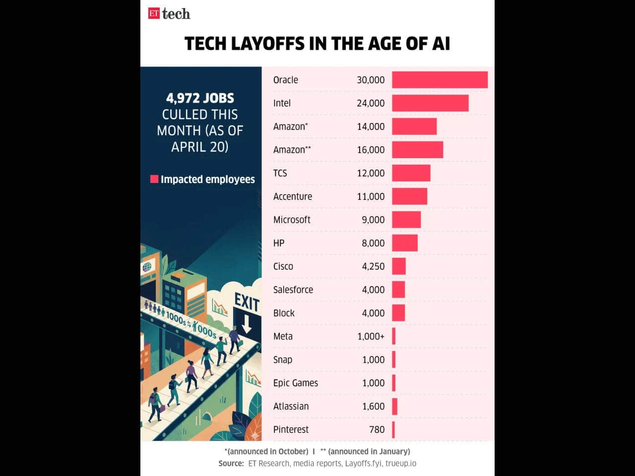 India Second Hardest Hit as AI-Driven Tech Layoffs Accelerate in 2026, Surpassing Last Year Total