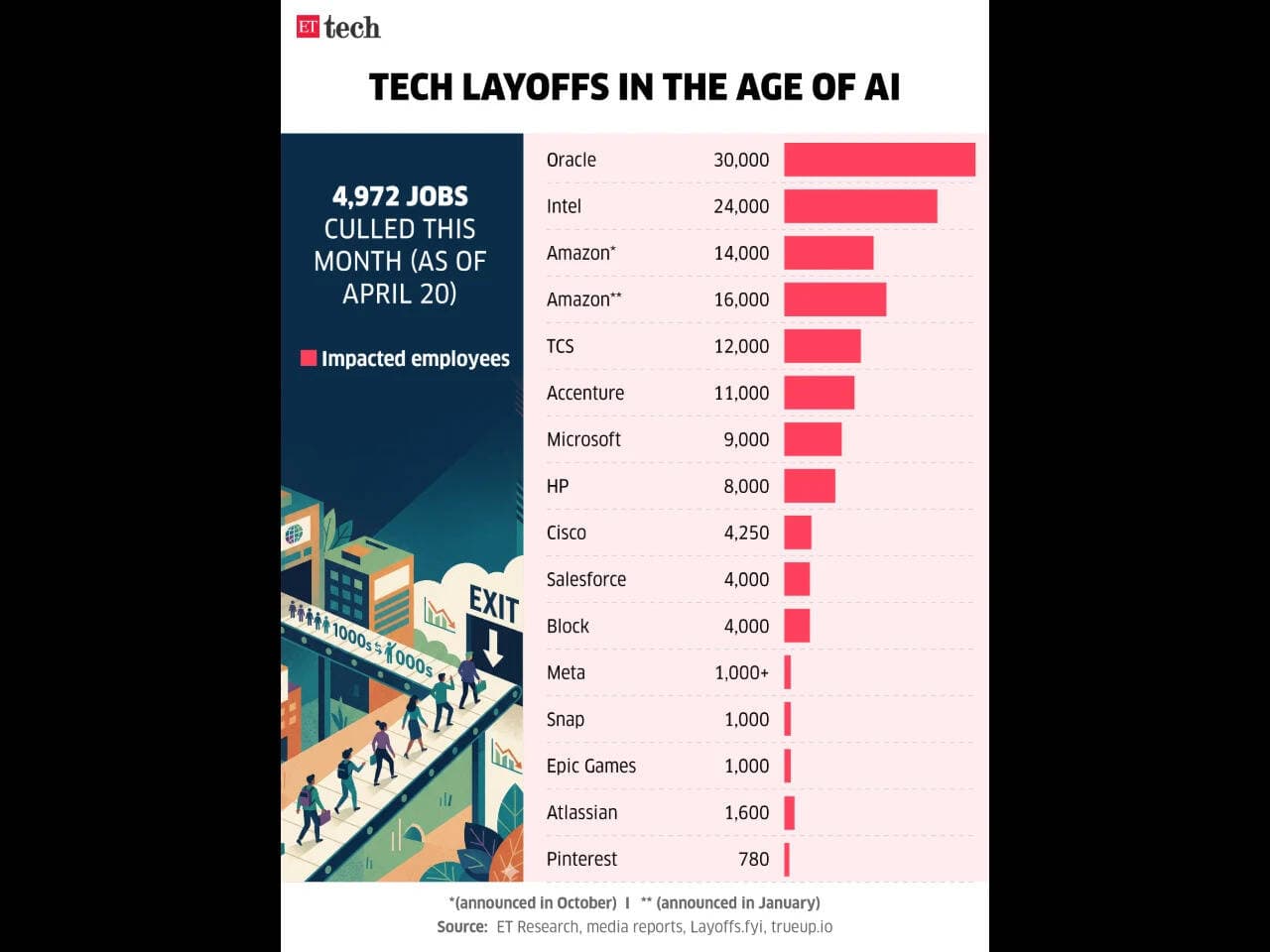 India Second Hardest Hit as AI-Driven Tech Layoffs Accelerate in 2026, Surpassing Last Year Total